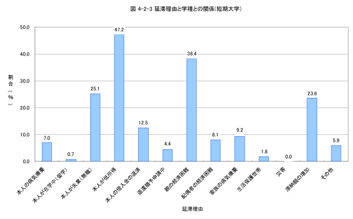 延滞理由と学種との関係（短期大学）