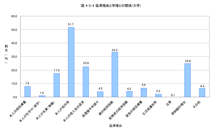 延滞理由と学種との関係（大学）