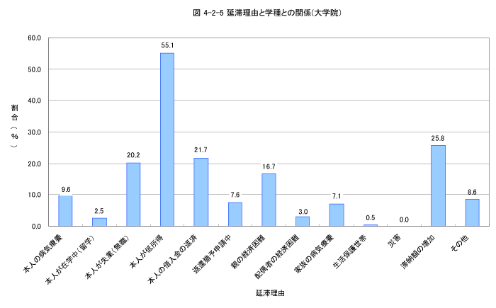 延滞理由と学種との関係（大学院）