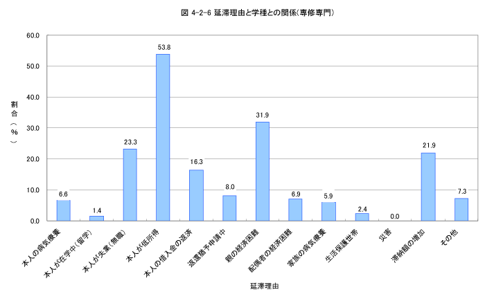 延滞理由と学種との関係（専修専門）