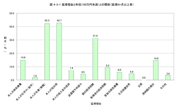 延滞理由と年収（100万円未満）との関係（延滞6か月以上者）