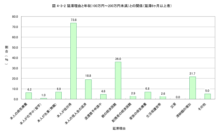 延滞理由と年収（100万円～200万円未満）との関係（延滞6か月以上者）