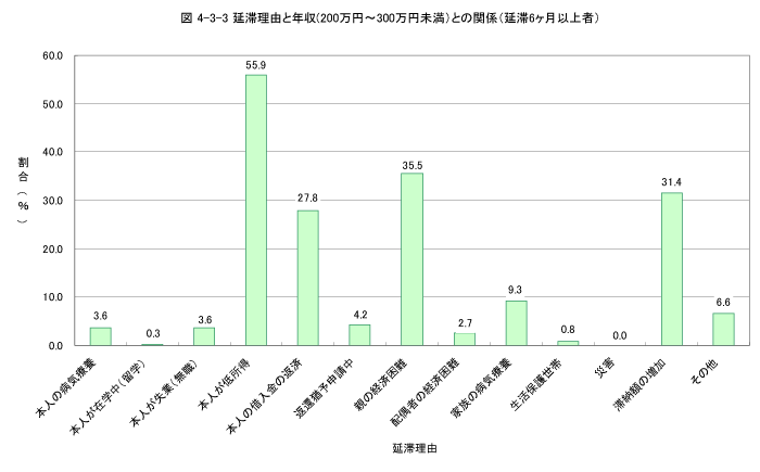 延滞理由と年収（200万円～300万円未満）との関係（延滞6か月以上者）