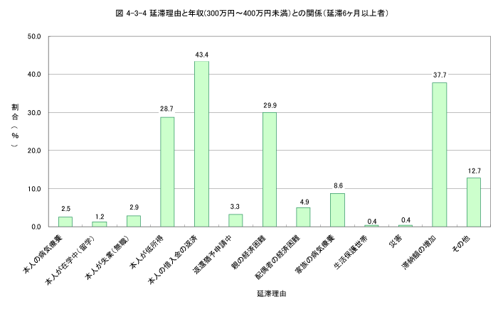 延滞理由と年収（300万円～400万円未満）との関係（延滞6か月以上者）