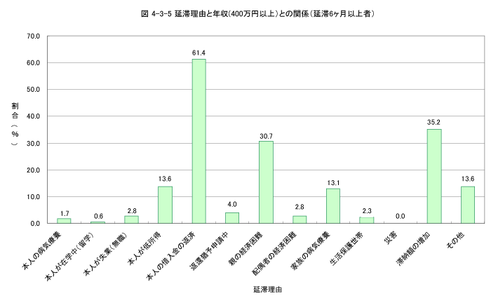 延滞理由と年収（400万円以上）との関係（延滞6か月以上者）