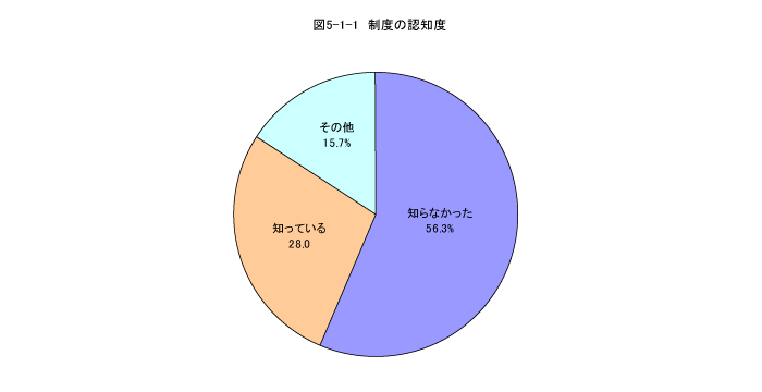 制度の認知度