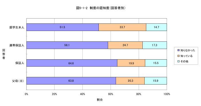 制度の認知度（回答者別）