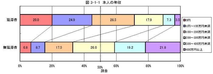 図　本人の年収