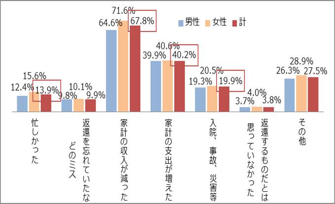 図2－1　延滞が始まった理由（きっかけ）グラフ；家計の収入が減った69.2％、家計の支出が増えた43.0％、忙しかった14.3％、入院・事故・災害等19.2％、返還を忘れていたなのどミス10.5％、返還するものと思っていない4.4％、その他29.8％