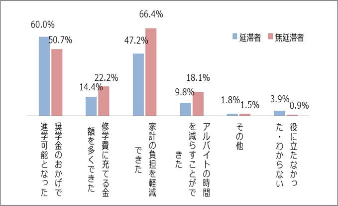 図6－1奨学金がどのように役に立ったかグラフ；延滞者：奨学金のおかげで進学可能となった60.0％、家計の負担を軽減できた47.2％、修学に充てる金額を多くできた14.4％／無延滞者：家計の負担を軽減できた66.4％、奨学金のおかげで進学可能となった50.7％、修学に充てる金額を多くできた22.2％