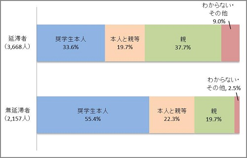 図1－1　奨学金申請時の書類作成者グラフ；延滞者（3,668人）奨学生本人33.6％、本人と親等19.7％、親37.7％、わからない・その他9.0％／無延滞者（2,157人）奨学生本人55.4％、本人と親等22.3％、親19.7％、わからない・その他2.5％