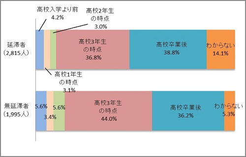 図1－2　奨学金申請を決めた時期グラフ；延滞者（2,815人）高校入学より前4.2％、高校3年生の時点36.8％、高校卒業後38.8％、わからない14.1％／無延滞者（1,995人）高校入学より前5.6％、高校2年生の時点5.6％、高校3年生の時点44.0％、高校卒業後36.2％