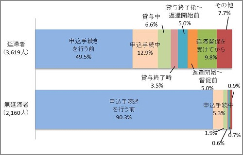 図1－3　返還義務を知った時期グラフ；延滞者（3,619人）申込手続きを行う前49.5％、申込手続き中12.9％、貸与中6.6％、貸与終了後から返還開始前5.0％、返還開始から督促前5.0％、延滞督促を受けてから9.8％／無延滞者（2,160人）申込手続きを行う前90.3％、申込手続き中5.3％