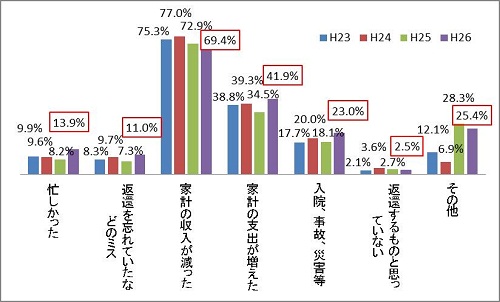 図2－1　延滞が始まった理由（きっかけ）グラフ；家計の収入が減った69.4％、家計の支出が増えた41.9％、入院・事故・災害等23.0％、忙しかった13.9％、返還を忘れていたなのどミス11.0％、返還するものと思っていない2.5％、その他25.4％