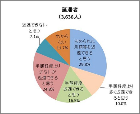 図2－3　今後の返還の見通し（現在における返還の見通し）グラフ；延滞者（3,636人）決められた月額等を返還できる29.8％、半額程度より多く返還できる10.0％、半額程度返還できる16.5％、半額程度より少ないが返還できる24.8％、返還できない7.1％、わからない11.7％