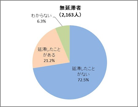 図3－1　延滞経験の有無グラフ；無延滞者（2,163人）延滞したことがない72.5％、延滞したことがある21.2％、わからない6.3％