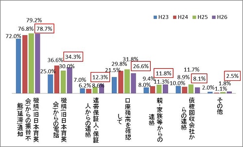 図3－2　延滞になったことを知ったきっかけグラフ；機構（旧日本育英会）からの振替不能（延滞）通知78.7％、機構（旧日本育英会）からの電話34.3％、口座残高を確認して26.6％、連帯保証人・保証人からの連絡12.3％、親・家族等からの連絡11.8％、債権回収会社からの連絡8.1％、その他2.5％