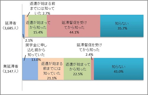 図4－1　返還期限猶予制度の認知状況グラフ；延滞者（3,685人）返還が始まってから知った15.4％、延滞督促を受けてから知った44.1％／無延滞者（2,147人）奨学金に申し込む前から知っていた13.0％、返還が始まる前までには知っていた21.1％、返還が始まってから知った22.5％