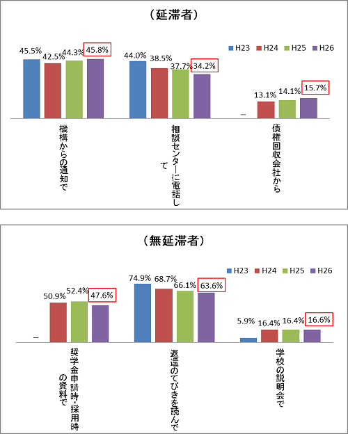 返還期限猶予制度をどこから知ったか（平成23年度~平成26年度比較）グラフ