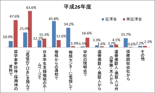 図4－2　返還期限猶予制度をどこから知ったかグラフ；延滞者（平成26年度）機構殻の通知で45.8％、相談センターに電話して34.2％、「返還のてびき」を読んで25.9％／無延滞者（平成26年度）「返還のてびき」を読んで63.6％、奨学金申請時・採用時の資料で47.6％、学校の説明会で16.6％