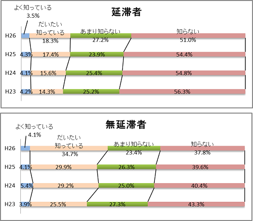 図4－3　減額返還制度の認知状況グラフ；延滞者（平成26年度）良く知っている3.5％、だいたい知っている18.3％、あまり知らない27.2％、知らない51.0%／無延滞者（平成26年度）良く知っている4.1％、だいたい知っている34.7％、あまり知らない23.4％、知らない37.8%