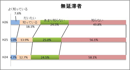 図4－4－4　スカラネット・パーソナルの認知状況グラフ；無延滞者（平成26年度）良く知っている7.6％、だいたい知っている18.1％、あまり知らない24.5％、知らない49.8％