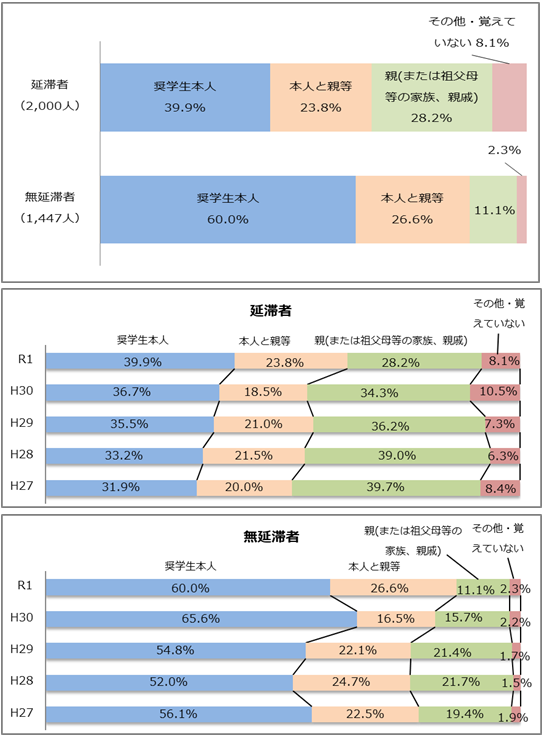 図1－1奨学金申請時の申込手続きを行った者回答比率棒グラフ；延滞者（2,000人）：奨学生本人39.9％、本人と親等23.8％、親28.2％、その他・覚えていない8.1％／無延滞者（1,447人）：奨学生本人60.0％、本人と親等26.6％、親11.1％、その他・覚えていない2.3％