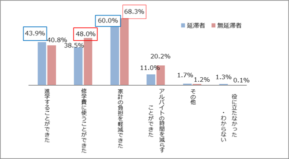 図1－2奨学金はどのように役に立ったか回答比率棒グラフ；延滞者：進学することができた43.9％、修学費に使うことができた38.5％、家計の負担を軽減できた60.0％／無延滞者：進学することができた40.8％、修学費に使うことができた48.0％、家計の負担を軽減できた68.3%