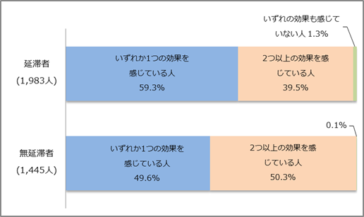 奨学金の効果の数比率棒グラフグラフ；延滞者（1,983人）いずれか１つの効果を感じている人59.3％、2つ以上の効果を感じている人39.5％／無延滞者（1,445人）いずれか1つの効果を感じている人49.6%、2つ以上の効果を感じている人50.3％