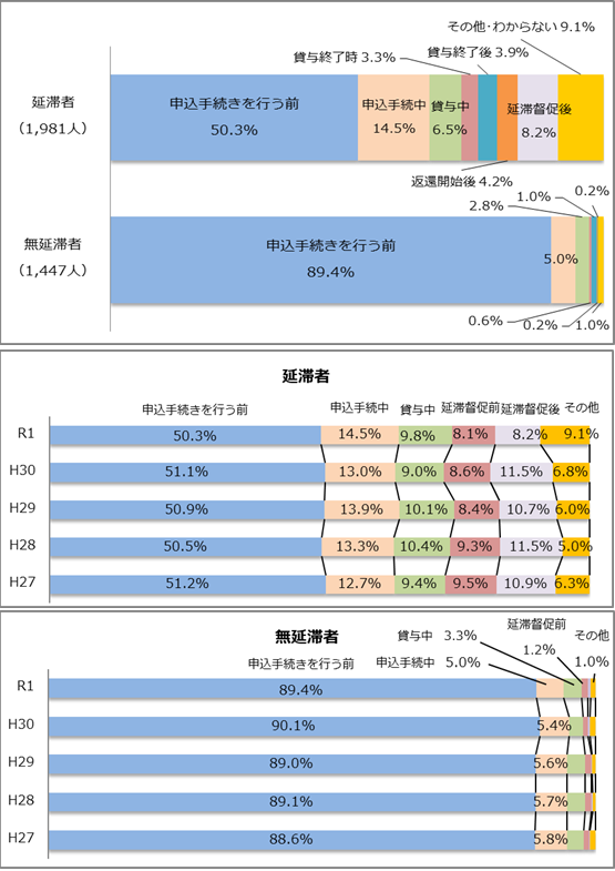 図1－3返還義務を知った時期回答比率棒グラフ；延滞者（1,981人）：申込手続きを行う前50.3％、申込手続き中14.5％、貸与中6.5％、貸与終了時3.3％、貸与終了後3.9％、返還開始後4.2％、延滞督促後8.2％／無延滞者（1,447人）：申込手続きを行う前89.4％、申込手続き中5.0％