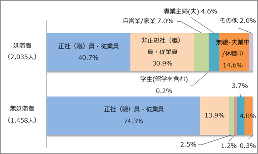 図2－1奨学生本人の職業回答比率棒グラフ；延滞者（2,035人）：正社（職）員40.7％、非正規社（職）員30.9％、自営業/家業7.0％、無職・業中/休職中14.6％／無延滞者（1,458人）：正社（職）員74.3％、非正規社（職）員13.9％、自営業/家業2.5％、無職・失業中/休職中4.0％