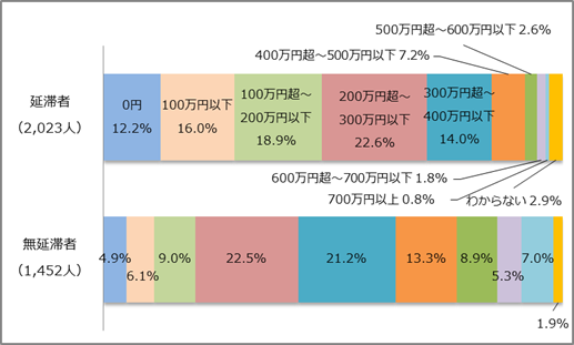 図2－2奨学生本人の年収回答比率棒グラフ；延滞者（2,023人）100万円以下16.0％、100万円超～200万円以下18.9％、200万円超～300万円以下22.6％／無延滞者（1,452人）200万円超～300万円以下22.5％、300万円超～400万円以下21.2％