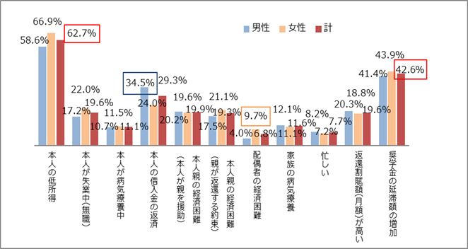 図3－1延滞している理由回答比率棒グラフ；男性：本人の低所得58.6％、本人の借入金の返済34.5％、返還割賦額（月額）が高い20.3%、奨学金の延滞額の増加41.4%／女性：本人の低所得66.9％、本人が失業中（無職）22.0％、本人の借入金の返済24.0％、奨学金の延滞額の増加43.9%