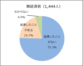 図3－2延滞経験の有無回答比率円グラフ；無延滞者(1,444人)：延滞したことがない75.3％、延滞したことがある19.7％、わからない4.9％