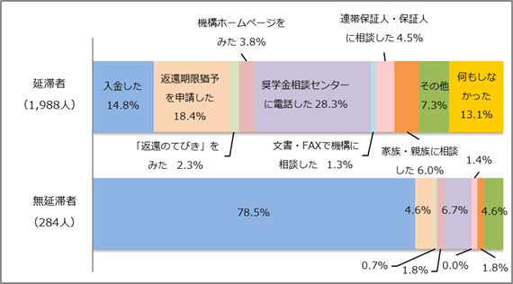 図3-3延滞をしたときに最初にしたこと回答比率棒グラフ；延滞者（1,988人）：入金した14.8％、返還期限猶予を申請した18.4％、奨学金相談センターに電話した28.3％、何もしなかった13.1%／無延滞者（284人）：入金した78.5％、奨学金相談センターに電話した6.7％