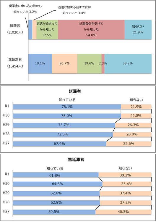 図4－1返還期限猶予の認知状況回答比率棒グラフ；延滞者（2,020人）：延滞督促を受けてから知った54.0％、知らない21.9%／無延滞者（1,454人）：奨学金に申し込む前から知っていた19.1％、返還が始まる前までには知っていた20.7％、返還が始まってから知った19.6%、知らない38.2%