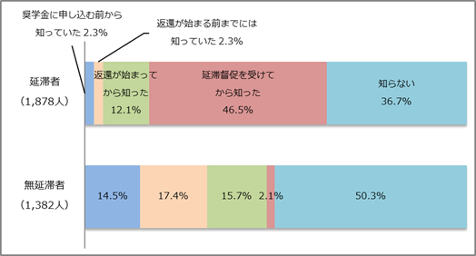 図4－2減額返還制度の認知状況回答比率棒グラフ；延滞者(1,878人)延滞督促を受けてから知った46.5％、知らない36.7%／無延滞者(1,382人)奨学金に申し込む前から知っていた14.5％、返還が始まる前までには知っていた17.4％、返還が始まってから知った15.7%、知らない50.3%