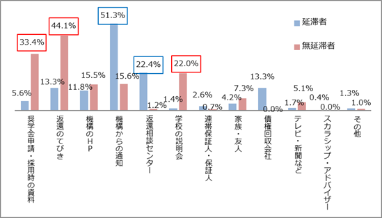 図4-3減額返還制度を何で知ったか回答比率棒グラフ；延滞者：機構からの通知51.3％、返還相談センター22.4%／無延滞者：奨学金申請・採用時の資料33.4％、返還のてびき44.1％、機構のHP15.5％、機構からの通知15.6％、学校の説明会22.0%