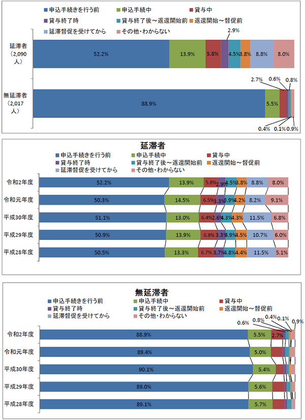 図1－3返還義務を知った時期回答比率棒グラフ；延滞者（2,090人）：申込手続きを行う前52.2％、申込手続き中13.9％、貸与中5.8％、貸与終了時2.9％、貸与終了後4.5％、返還開始後3.8％、延滞督促後8.8％／無延滞者（2,017人）：申込手続きを行う前88.9％、申込手続き中5.5％