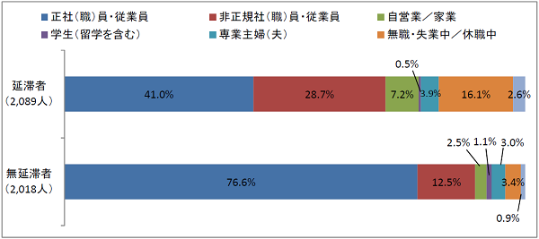 図2－1奨学生本人の職業回答比率棒グラフ；延滞者（2,089人）：正社（職）員41.0％、非正規社（職）員28.7％、自営業/家業7.2％、無職・業中/休職中16.1％／無延滞者（2,018人）：正社（職）員76.6％、非正規社（職）員12.5％、自営業/家業2.5％、無職・失業中/休職中3.4％