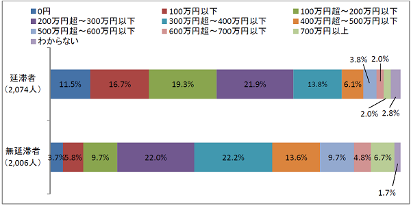 図2－2奨学生本人の年収回答比率棒グラフ；延滞者（2,074人）100万円以下16.7％、100万円超～200万円以下19.3％、200万円超～300万円以下21.9％／無延滞者（2,006人）200万円超～300万円以下22.0％、300万円超～400万円以下22.2％