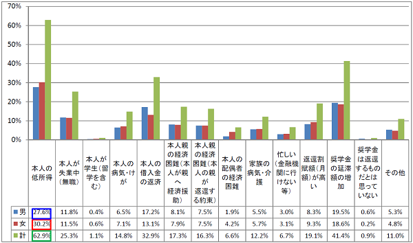 図3－1延滞している理由回答比率棒グラフ；男性：本人の低所得27.6％、本人の借入金の返済17.2％、返還割賦額（月額）が高い8.3%、奨学金の延滞額の増加19.5%／女性：本人の低所得30.2％、本人が失業中（無職）11.5％、本人の借入金の返済13.1％、奨学金の延滞額の増加18.6%