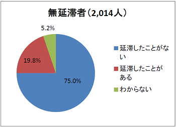 図3－2延滞経験の有無回答比率円グラフ；無延滞者(2,014人)：延滞したことがない75.0％、延滞したことがある19.8％、わからない5.2％