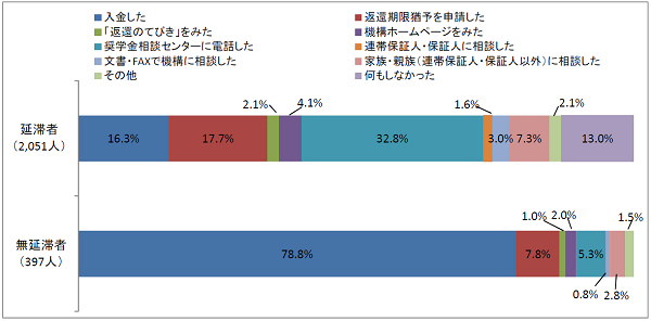 図3-3延滞をしたときに最初にしたこと回答比率棒グラフ；延滞者（2,051人）：入金した16.3％、返還期限猶予を申請した17.7％、奨学金相談センターに電話した32.8％、何もしなかった13.0%／無延滞者（397人）：入金した78.8％、奨学金相談センターに電話した5.3％