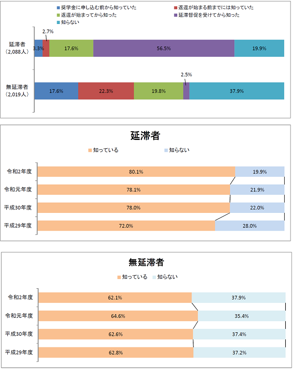 図4－1返還期限猶予の認知状況回答比率棒グラフ；延滞者（2,088人）：延滞督促を受けてから知った56.5％、知らない19.9%／無延滞者（2,019人）：奨学金に申し込む前から知っていた17,6％、返還が始まる前までには知っていた22.3％、返還が始まってから知った19.8%、知らない37.9%