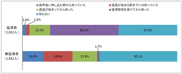 図4－2減額返還制度の認知状況回答比率棒グラフ；延滞者(2,032人)延滞督促を受けてから知った44.2％、知らない37.9%／無延滞者(1,932人)奨学金に申し込む前から知っていた13.8％、返還が始まる前までには知っていた18.6％、返還が始まってから知った15.8%、知らない50.1%