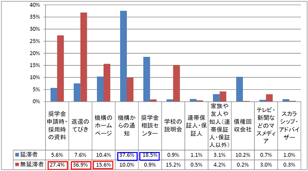 図4-3減額返還制度を何で知ったか回答比率棒グラフ；延滞者：機構からの通知37.6％、返還相談センター18.5%／無延滞者：奨学金申請・採用時の資料27.4％、返還のてびき36.9％、機構のHP15.6％、機構からの通知10.0％、学校の説明会15.2%