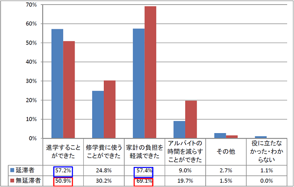 図1－2奨学金はどのように役に立ったか回答比率棒グラフ；延滞者：進学することができた57.2％、修学費に使うことができた24.8％、家計の負担を軽減できた57.4％／無延滞者：進学することができた50.9％、修学費に使うことができた30.2％、家計の負担を軽減できた69.1%