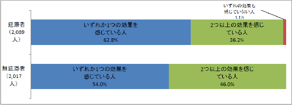 奨学金の効果の数比率棒グラフグラフ；延滞者（2,089人）いずれか１つの効果を感じている人62.8％、2つ以上の効果を感じている人36.2％／無延滞者（2,017人）いずれか1つの効果を感じている人54.0%、2つ以上の効果を感じている人46.0％