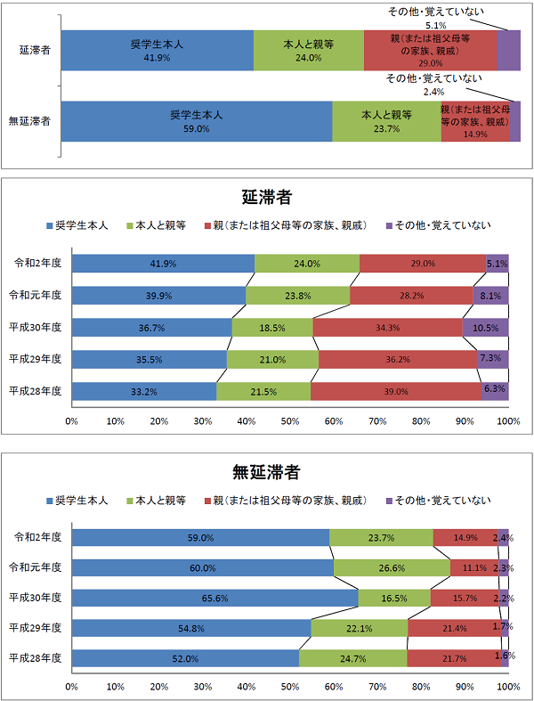 図1－1奨学金申請時の申込手続きを行った者回答比率棒グラフ；延滞者：奨学生本人41.9％、本人と親等24.0％、親29.0％、その他・覚えていない5.1％／無延滞者：奨学生本人59.0％、本人と親等23.7％、親14.9％、その他・覚えていない2.4％